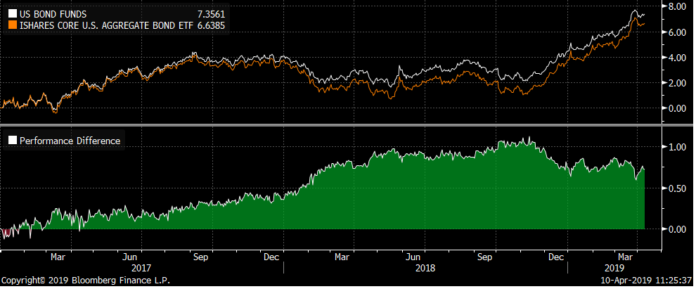 US Core Bond Funds